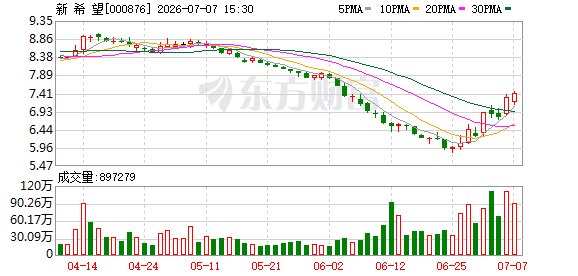三大猪企6月猪产品销售环比、同比均下降