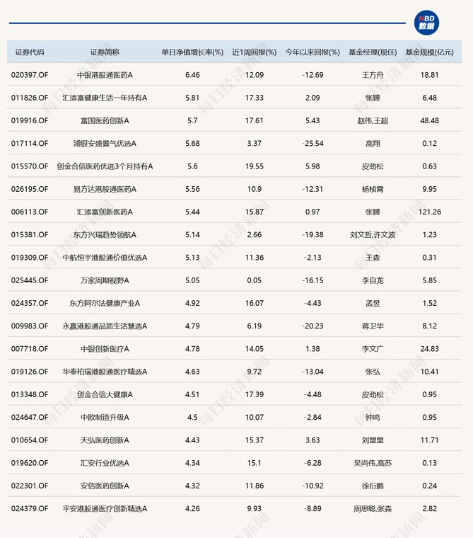 科技股持续调整,15只相关主题基金单日跌逾10%